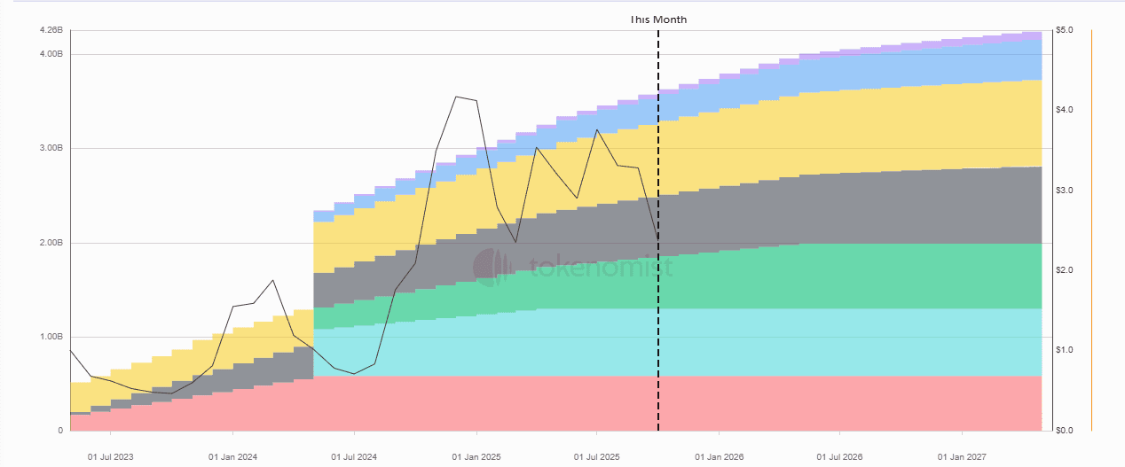 The last three SUI unlocks were followed by price declines. Source: tokenomist.ai